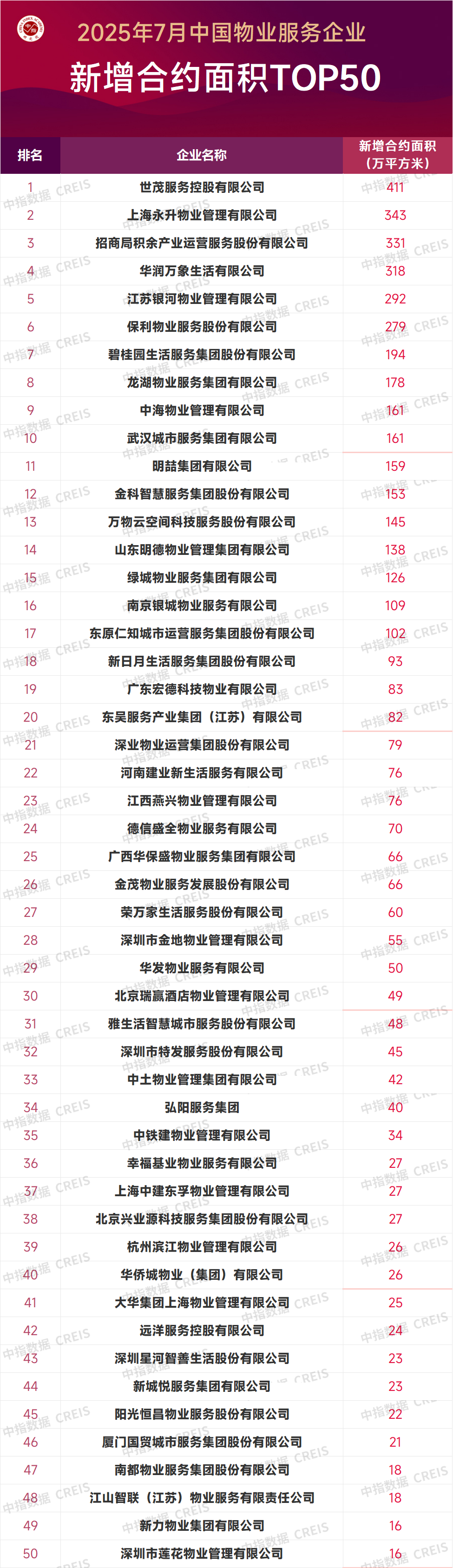 2025年7月中国物业服务企业新增合约面积TOP50