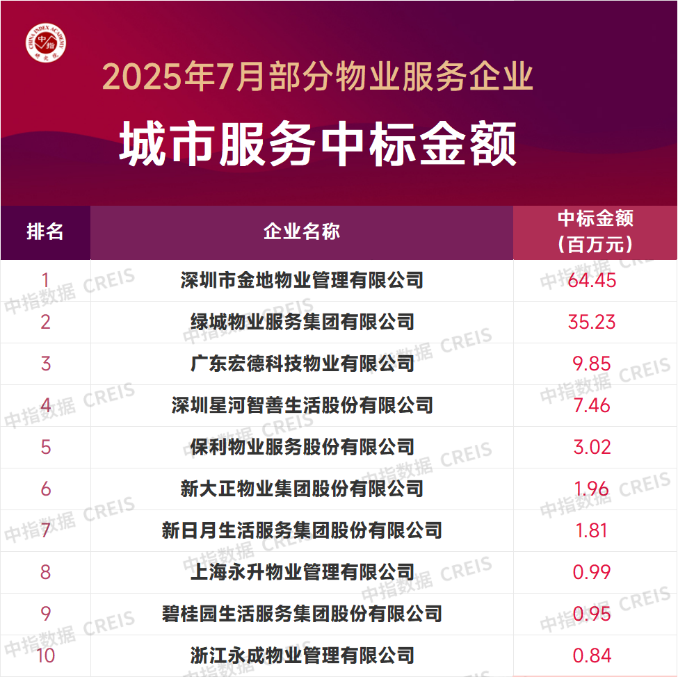 2025年7月中国物业服务企业新增合约面积TOP50