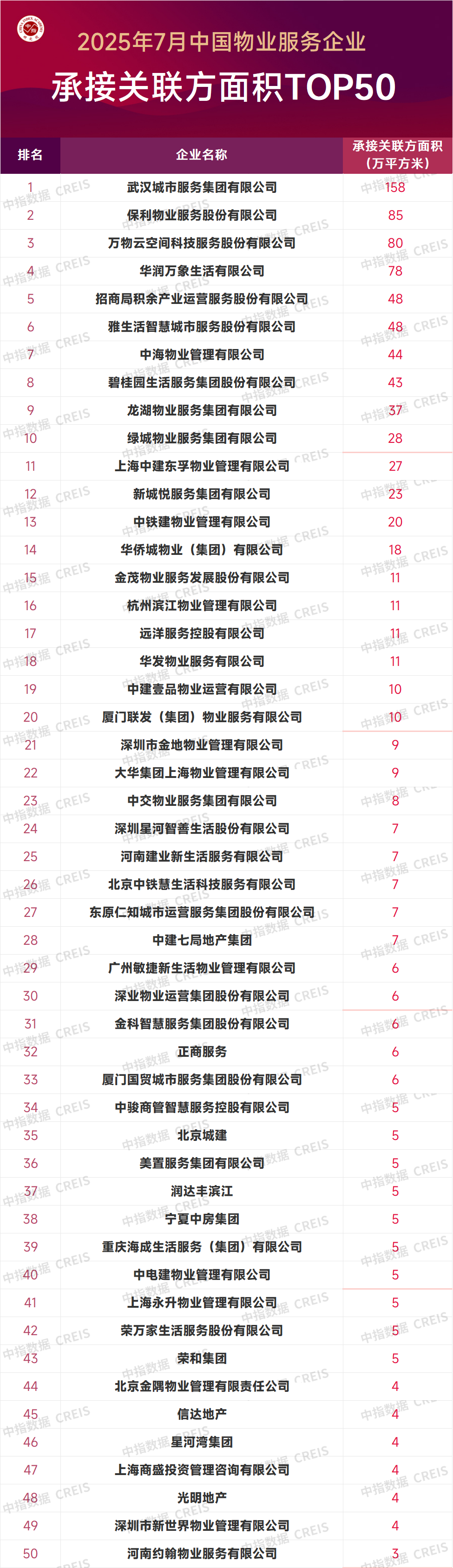 2025年7月中国物业服务企业新增合约面积TOP50