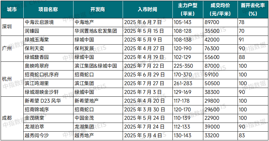 多地品质住宅项目热销，“高得房率”政策或优化？