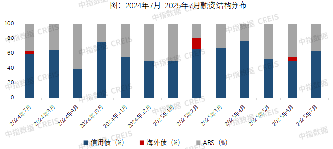 7月融资同比增长，债务重组获批规模约万亿 | 7月融资月报