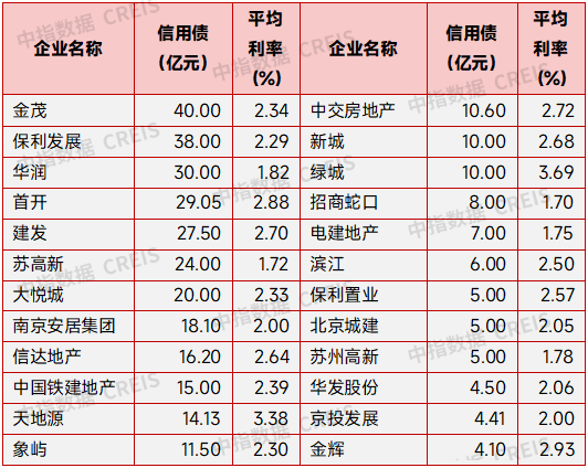 7月融资同比增长，债务重组获批规模约万亿 | 7月融资月报