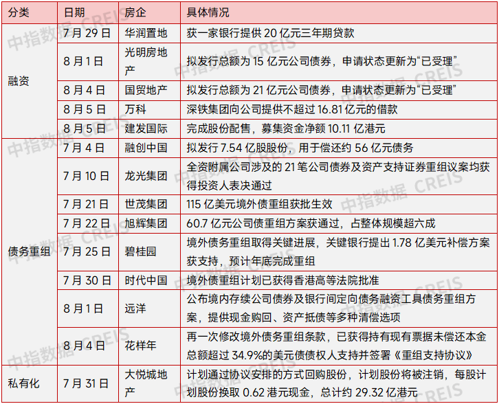 7月融资同比增长，债务重组获批规模约万亿 | 7月融资月报