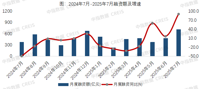 7月融资同比增长，债务重组获批规模约万亿 | 7月融资月报