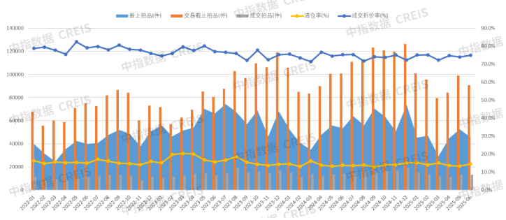 【重磅】法拍市场上半年报：1-6月全国法拍住宅成交量价收窄，这些城市变化最大