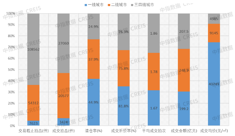 【重磅】法拍市场上半年报：1-6月全国法拍住宅成交量价收窄，这些城市变化最大
