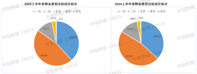 【重磅】法拍市场上半年报：1-6月全国法拍住宅成交量价收窄，这些城市变化最大