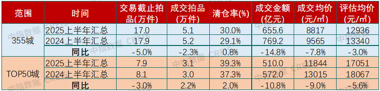【重磅】法拍市场上半年报：1-6月全国法拍住宅成交量价收窄，这些城市变化最大