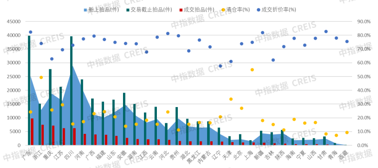 【重磅】法拍市场上半年报：1-6月全国法拍住宅成交量价收窄，这些城市变化最大