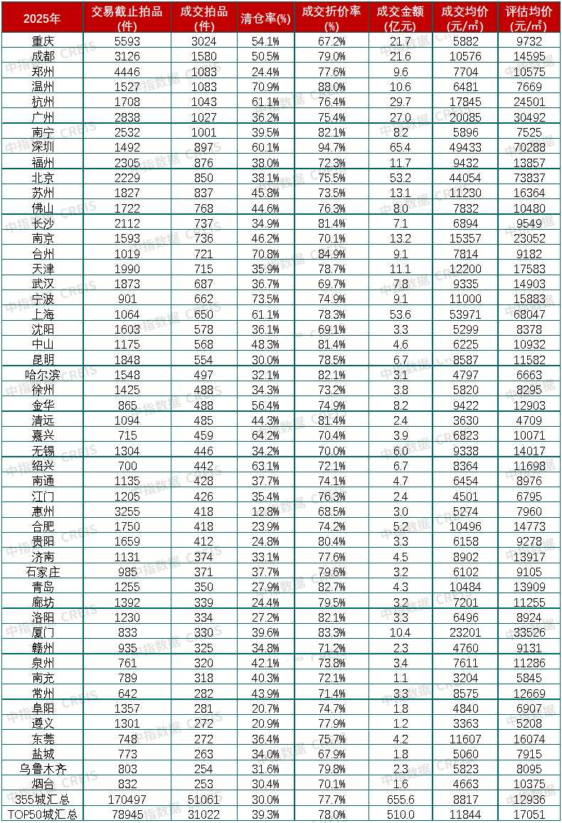 【重磅】法拍市场上半年报：1-6月全国法拍住宅成交量价收窄，这些城市变化最大
