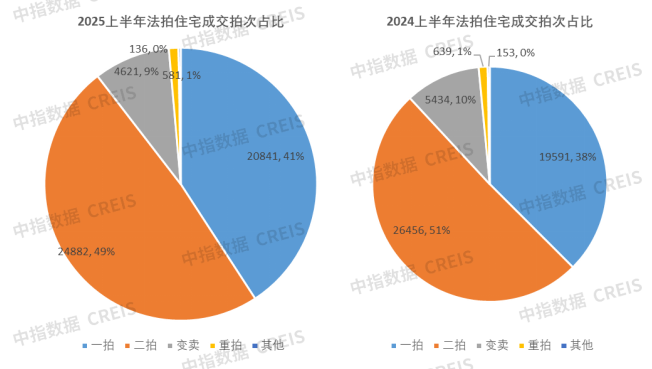 【重磅】法拍市场上半年报：1-6月全国法拍住宅成交量价收窄，这些城市变化最大