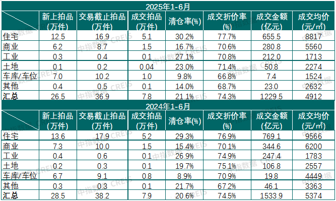 【重磅】法拍市场上半年报：1-6月全国法拍住宅成交量价收窄，这些城市变化最大