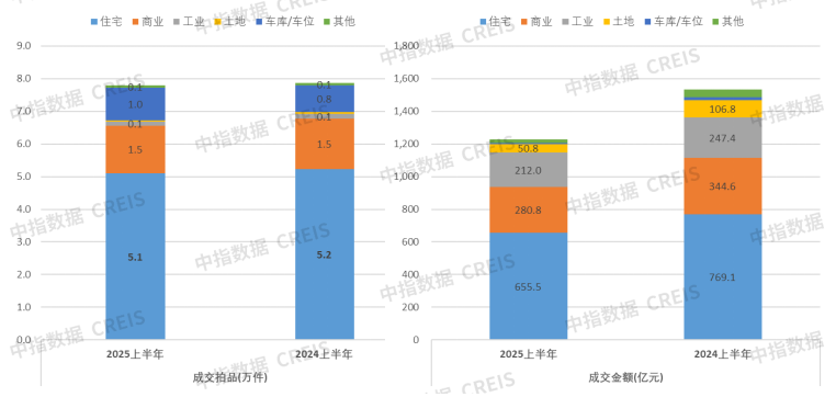 【重磅】法拍市场上半年报：1-6月全国法拍住宅成交量价收窄，这些城市变化最大