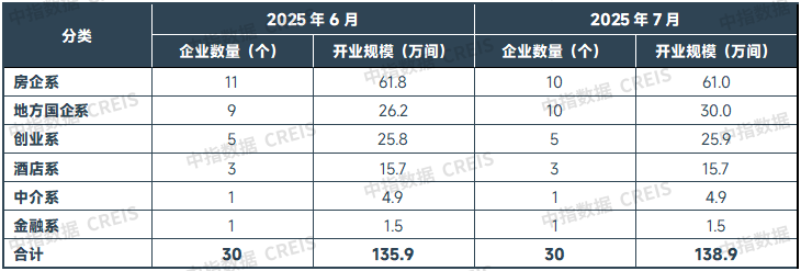 2025年7月中国住房租赁企业规模排行榜