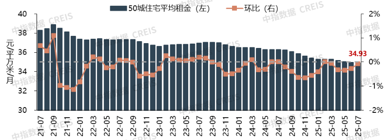 2025年7月中国住房租赁企业规模排行榜