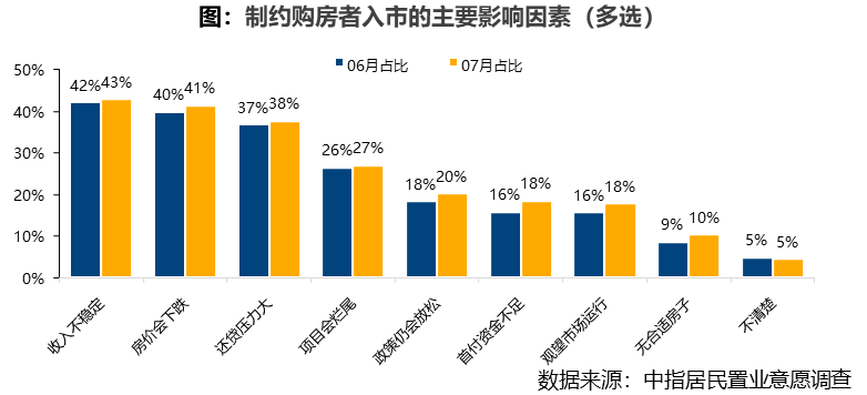 2025年07月居民置业意愿调查报告