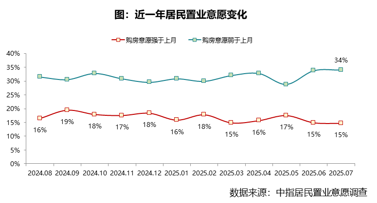 2025年07月居民置业意愿调查报告
