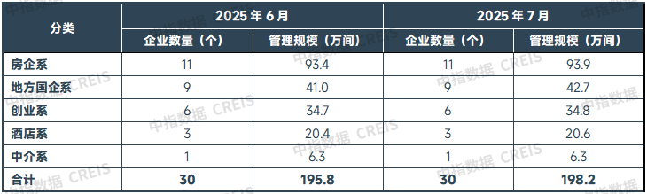 2025年7月中国住房租赁企业规模排行榜