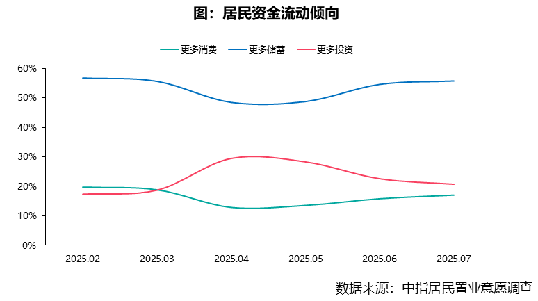 2025年07月居民置业意愿调查报告