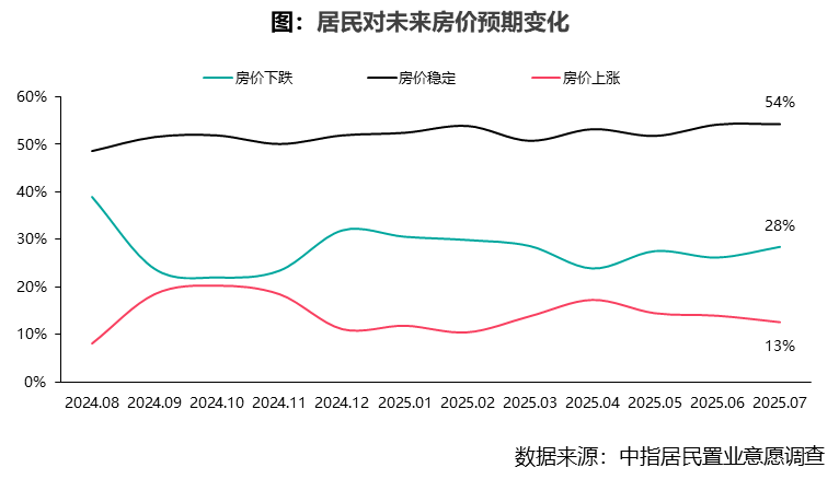 2025年07月居民置业意愿调查报告