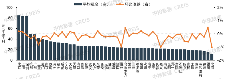 2025年7月中国住房租赁企业规模排行榜
