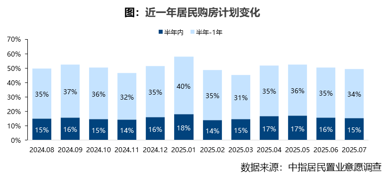2025年07月居民置业意愿调查报告