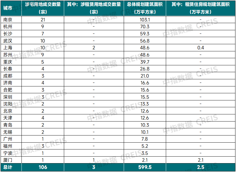 2025年7月中国住房租赁企业规模排行榜