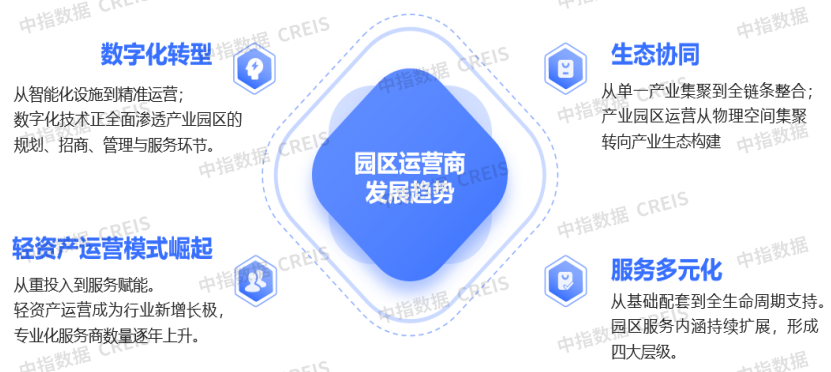 产业园区运营商：向轻资产和多元化服务转型