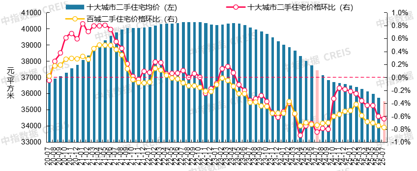 最新！2025年7月十大城市二手房房价地图
