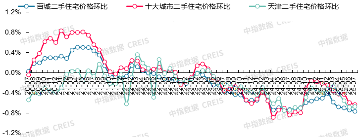 最新！2025年7月十大城市二手房房价地图