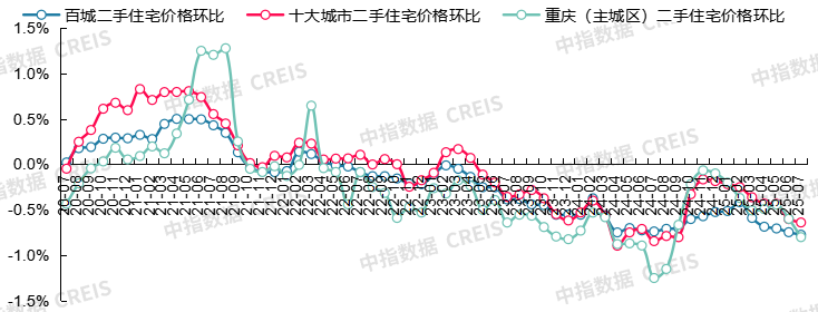 最新！2025年7月十大城市二手房房价地图
