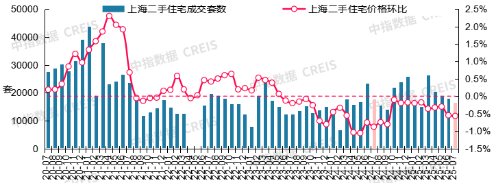 最新！2025年7月十大城市二手房房价地图