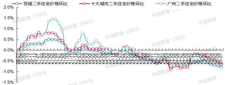 最新！2025年7月十大城市二手房房价地图