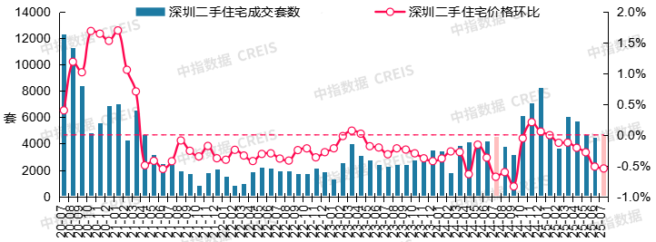 最新！2025年7月十大城市二手房房价地图