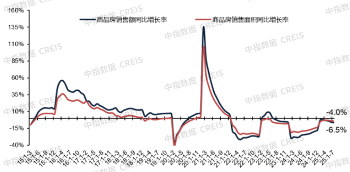 2025年1-7月全国新建商品房销售面积同比下降4.0%