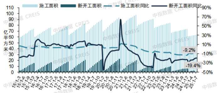 2025年1-7月全国新建商品房销售面积同比下降4.0%