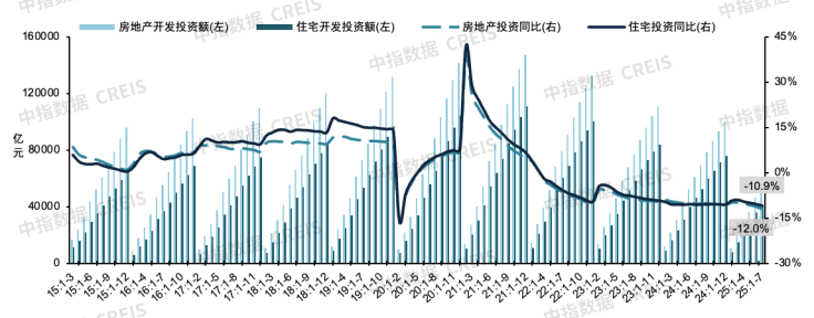 2025年1-7月全国新建商品房销售面积同比下降4.0%