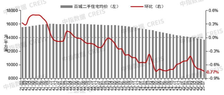 2025年7月全国重点城市二手住宅成交排名