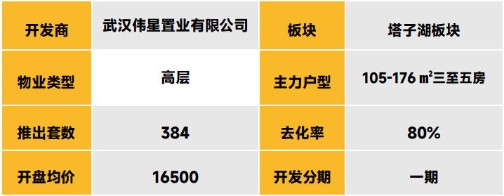 中西部新开盘谍报：推盘量有所回落，刚改、改善型产品占据主流