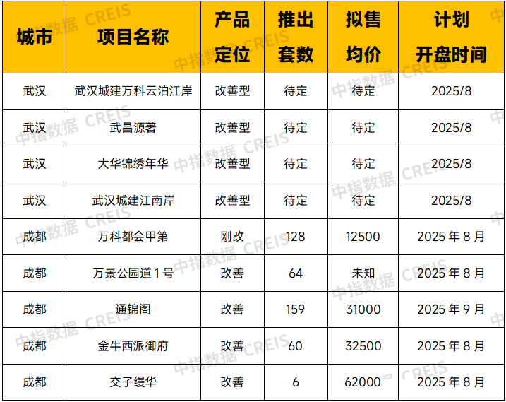 中西部新开盘谍报：推盘量有所回落，刚改、改善型产品占据主流