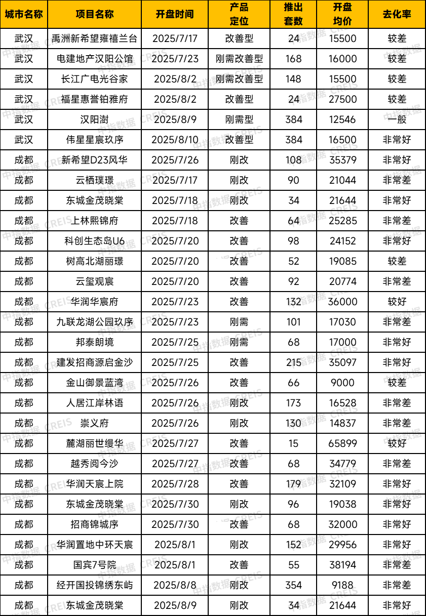中西部新开盘谍报：推盘量有所回落，刚改、改善型产品占据主流