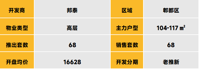 中西部新开盘谍报：推盘量有所回落，刚改、改善型产品占据主流