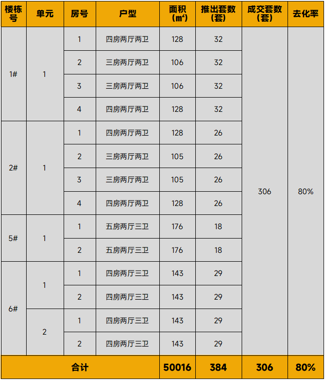 中西部新开盘谍报：推盘量有所回落，刚改、改善型产品占据主流