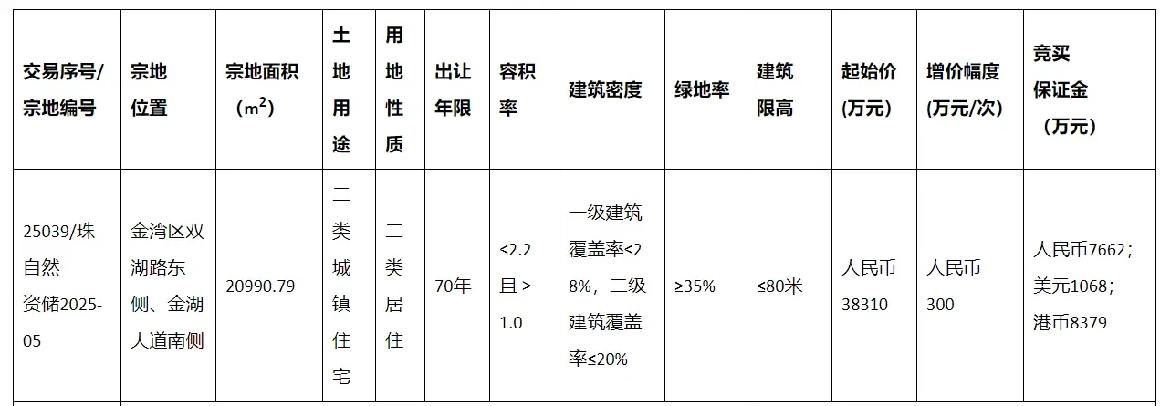 国有建设用地使用权挂牌出让公告(珠自然资储2025-05地块交易序号:25039)