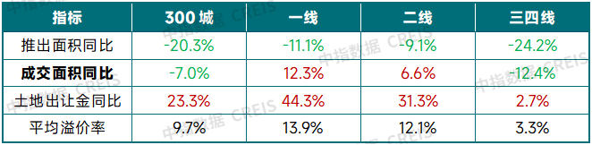 土地市场新变化：三季度出让金增幅收窄，多地“调规”地块获认可