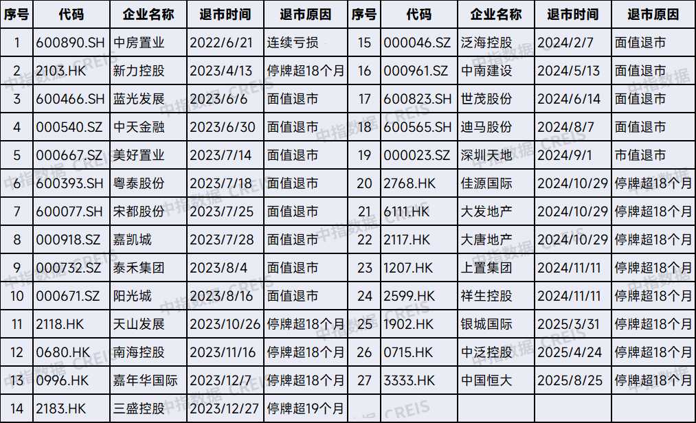 房企化债规模排行榜：20家出险房企化债超12000亿元