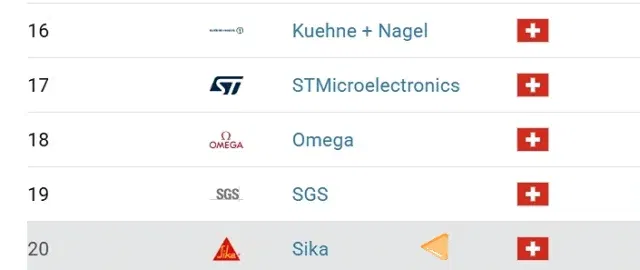 连续11年!西卡再登《瑞士品牌价值50强》榜单