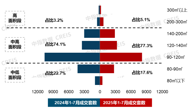 7月住宅产品月报：24城120平以上产品成交占比提升