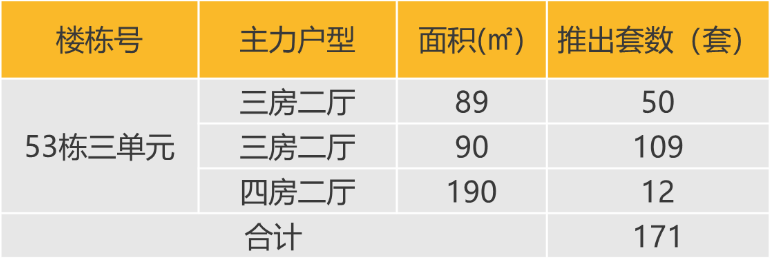华南区新开盘谍报:开盘量增加,整体去化表现一般
