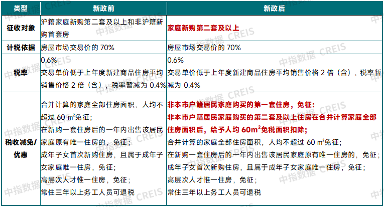 上海跟进楼市新政，力度比北京大？